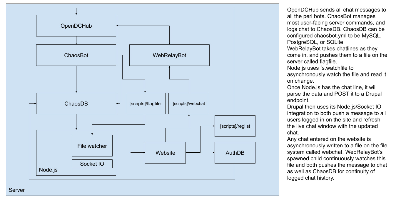 CN Bot Architecture 1