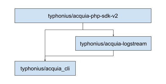package dependencies 1